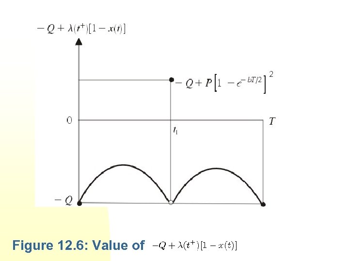 Figure 12. 6: Value of 