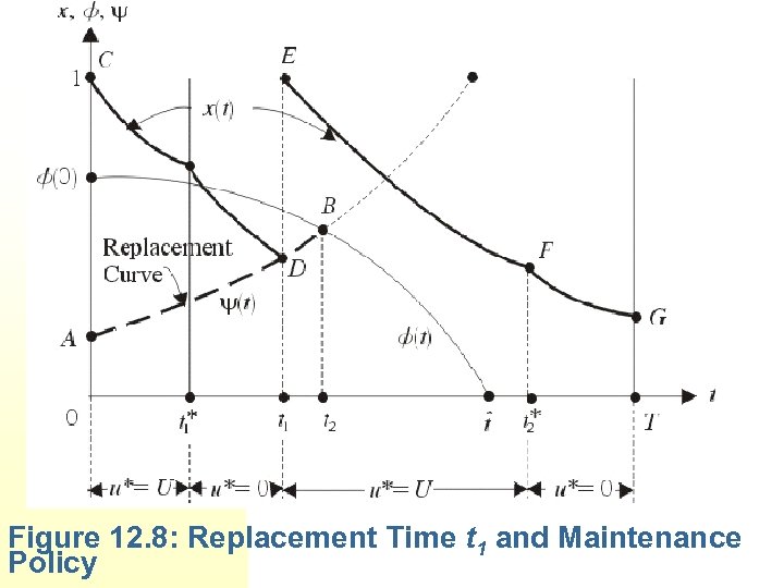 Figure 12. 8: Replacement Time t 1 and Maintenance Policy 