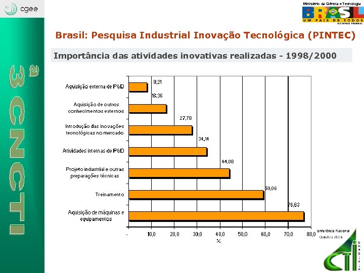 Ministério da Ciência e Tecnologia Brasil: Pesquisa Industrial Inovação Tecnológica (PINTEC) Importância das atividades