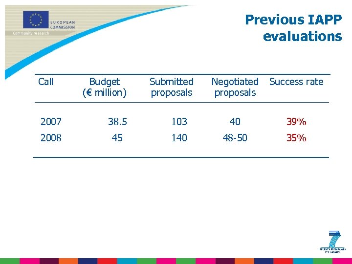 Previous IAPP evaluations Call Budget (€ million) Submitted proposals Negotiated proposals Success rate 2007