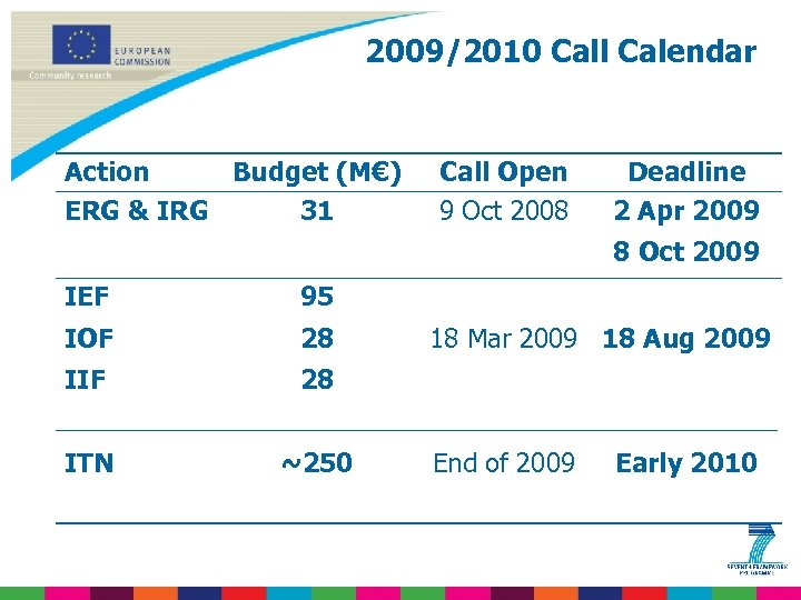 2009/2010 Call Calendar Action Budget (M€) ERG & IRG 31 Call Open 9 Oct