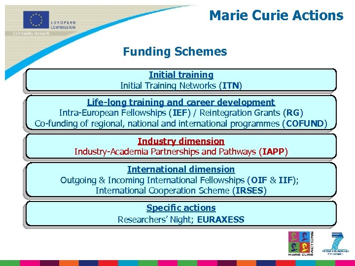 Marie Curie Actions Funding Schemes Initial training Initial Training Networks (ITN) Life-long training and