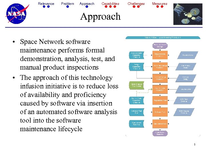 Relevance Problem Approach Capabilities Challenges Measures Approach • Space Network software maintenance performs formal