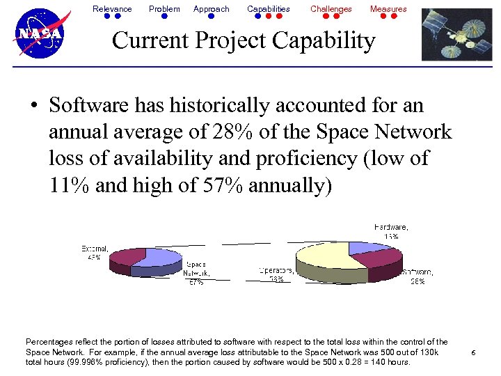 Relevance Problem Approach Capabilities Challenges Measures Current Project Capability • Software has historically accounted