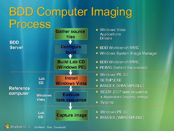 BDD Computer Imaging Process Gather source files BDD Server Configure build Build Lab CD