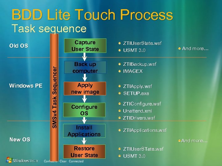 BDD Lite Touch Process Task sequence Capture User State Windows PE New OS SMSv