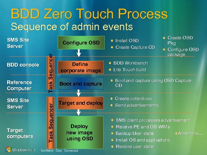 BDD Zero Touch Process Sequence of admin events SMS Site Server Target computers Task