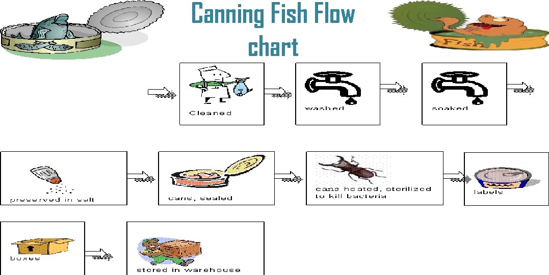 Canning Fish Flow chart 