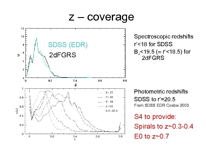 z – coverage SDSS (EDR) 2 d. FGRS Spectroscopic redshifts r’<18 for SDSS BJ<19.