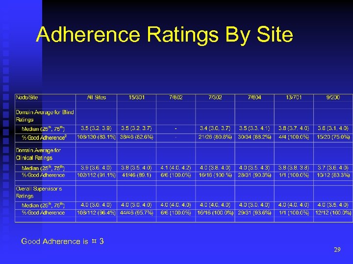 Adherence Ratings By Site Good Adherence is 3 29 