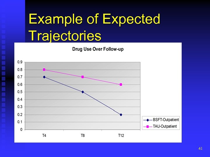 Example of Expected Trajectories 41 