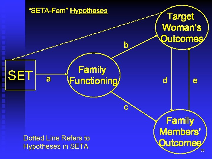 “SETA-Fam” Hypotheses b SET a Family Functioning Target Woman’s Outcomes d e c Dotted