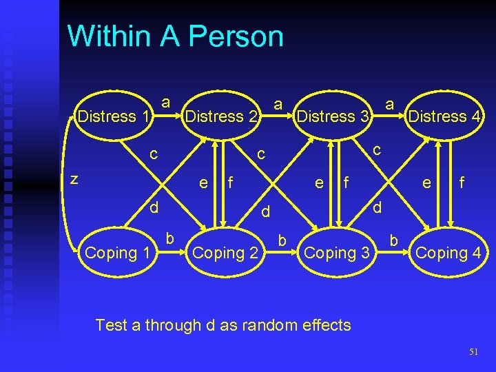 Within A Person Distress 1 a Distress 2 c e e f Coping 2