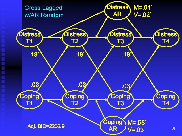 Distress M=. 61* AR V=. 02* Cross Lagged w/AR Random Distress T 1 Distress