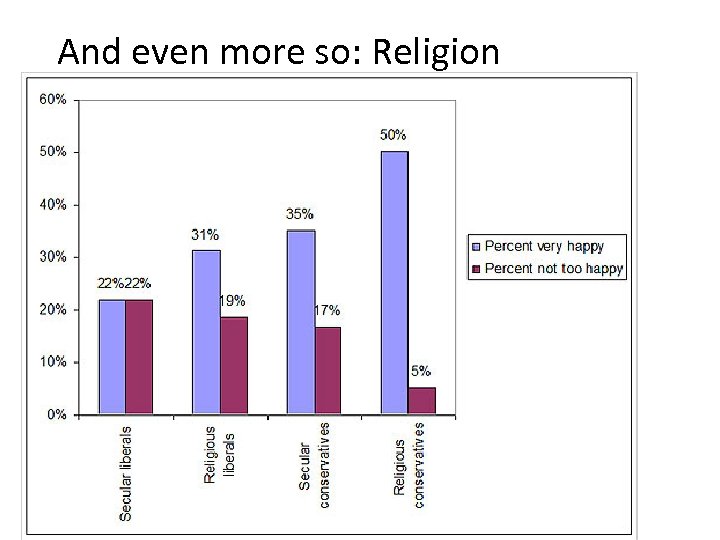And even more so: Religion 