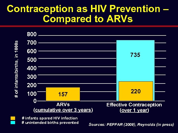 # of infants/births, in 1000 s Contraception as HIV Prevention – Compared to ARVs