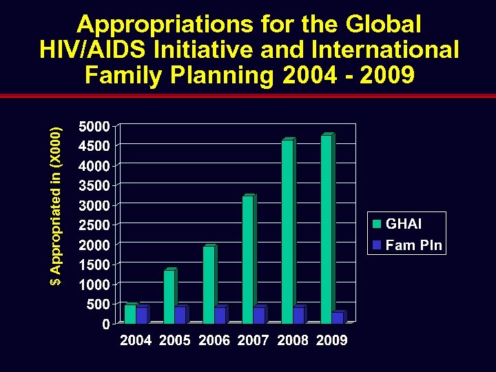 $ Appropriated in (X 000) Appropriations for the Global HIV/AIDS Initiative and International Family