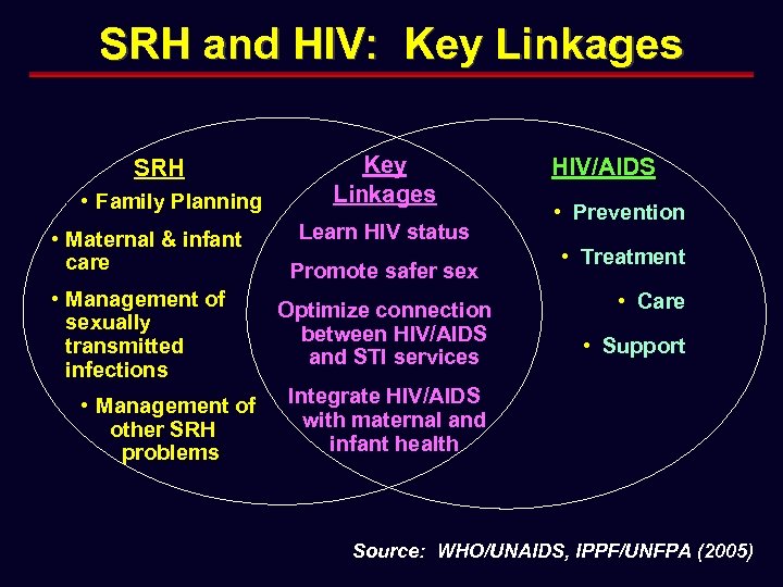 SRH and HIV: Key Linkages SRH • Family Planning • Maternal & infant care