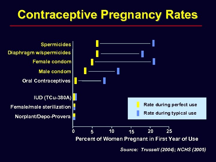 Contraceptive Pregnancy Rates Spermicides Diaphragm w/spermicides Female condom Male condom Oral Contraceptives IUD (TCu-380