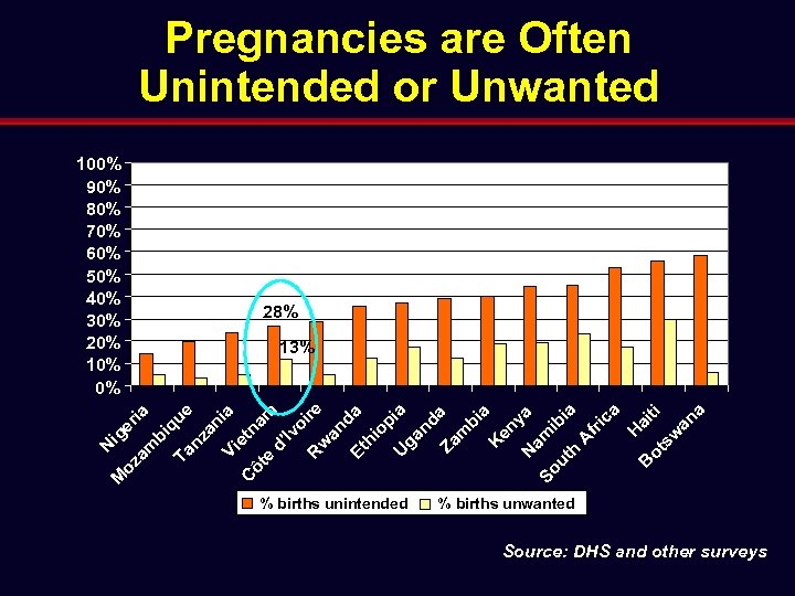Pregnancies are Often Unintended or Unwanted 28% 13% M N i oz ger am