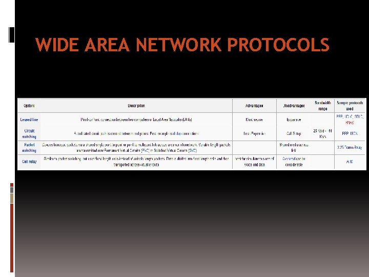 WIDE AREA NETWORK PROTOCOLS 