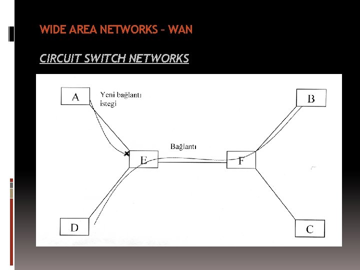 WIDE AREA NETWORKS – WAN CIRCUIT SWITCH NETWORKS 