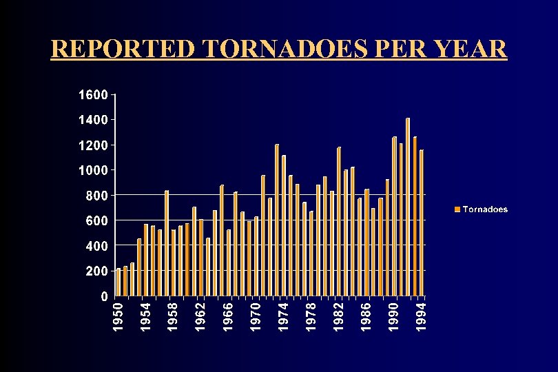 REPORTED TORNADOES PER YEAR 