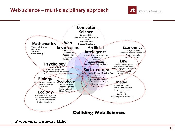 Web science – multi-disciplinary approach http: //webscience. org/images/collide. jpg 10 