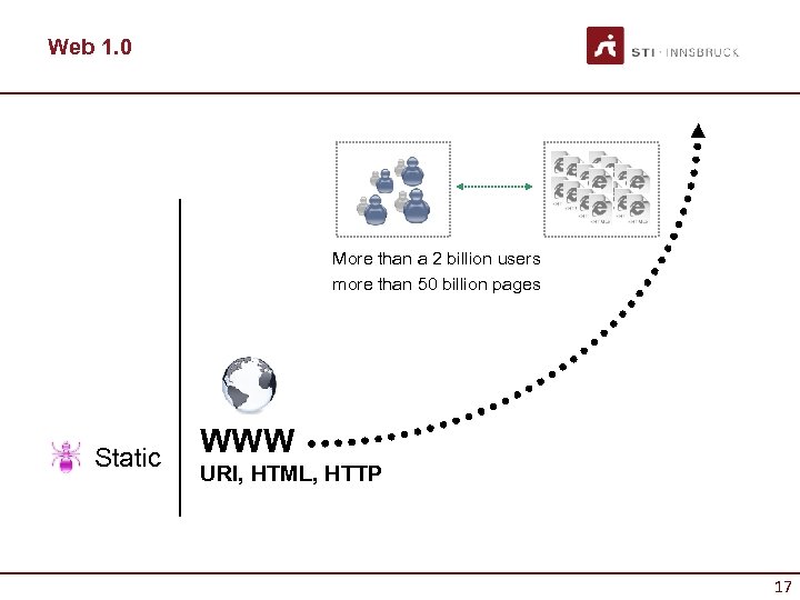 Web 1. 0 More than a 2 billion users more than 50 billion pages