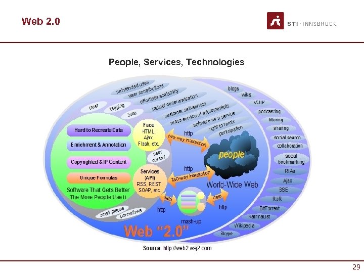 Web 2. 0 People, Services, Technologies 29 