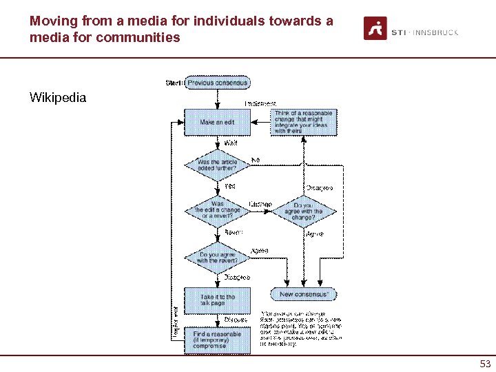 Moving from a media for individuals towards a media for communities Wikipedia 53 