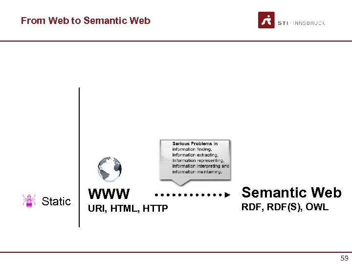 From Web to Semantic Web Static WWW URI, HTML, HTTP Semantic Web RDF, RDF(S),