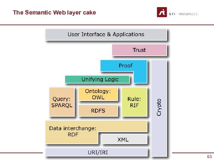 The Semantic Web layer cake 63 