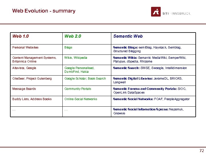 Web Evolution - summary Web 1. 0 Web 2. 0 Semantic Web Personal Websites