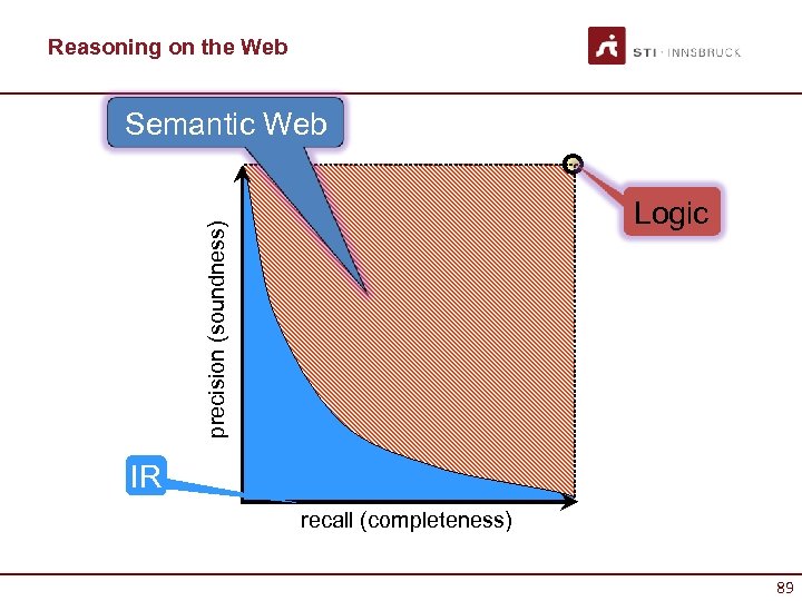 Reasoning on the Web Semantic Web precision (soundness) Logic IR recall (completeness) 89 