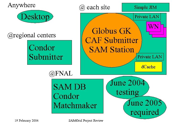 Anywhere @ each site Desktop Simple JIM Private LAN Globus GK CAF Submitter SAM