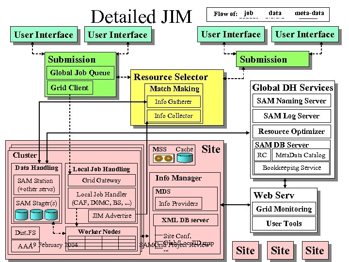 Detailed JIM User Interface Flow of: job User Interface Submission Global Job Queue data