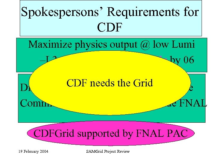 Spokespersons’ Requirements for CDF Maximize physics output @ low Lumi –L 3 output rate: