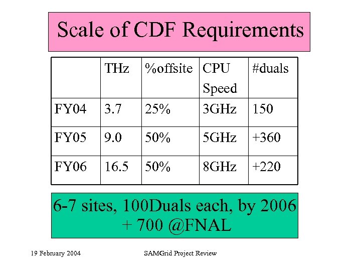 Scale of CDF Requirements THz FY 04 3. 7 %offsite CPU Speed 25% 3