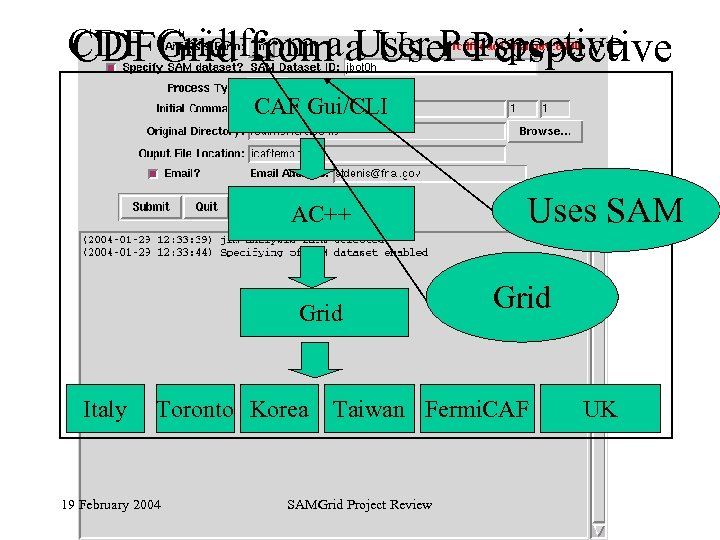 CDF Grid from a a User Perspective CDFGrid from User Perspective CAF Gui/CLI Uses