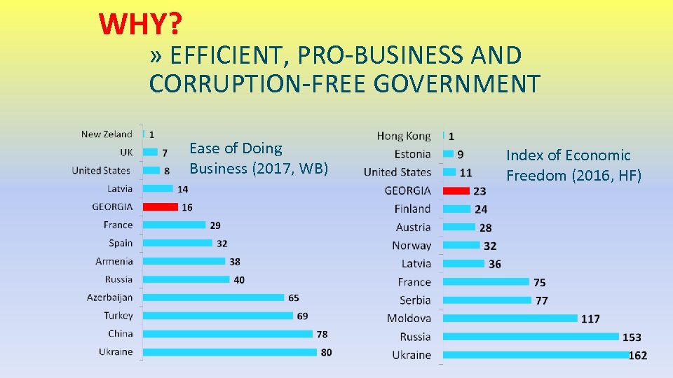 WHY? » EFFICIENT, PRO-BUSINESS AND CORRUPTION-FREE GOVERNMENT Ease of Doing Business (2017, WB) Index