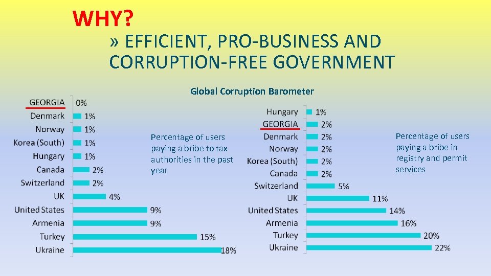 WHY? » EFFICIENT, PRO-BUSINESS AND CORRUPTION-FREE GOVERNMENT Global Corruption Barometer Percentage of users paying