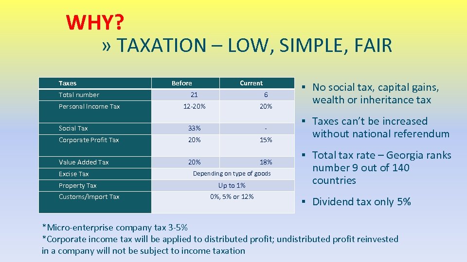 WHY? » TAXATION – LOW, SIMPLE, FAIR Taxes Total number Before Current 21 6