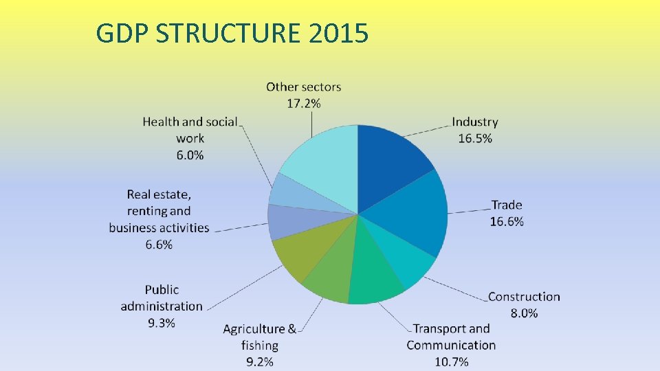 GDP STRUCTURE 2015 