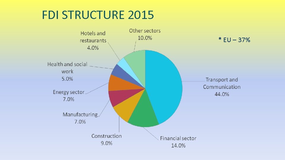 FDI STRUCTURE 2015 * EU – 37% 