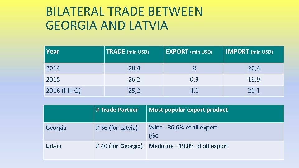 BILATERAL TRADE BETWEEN GEORGIA AND LATVIA Year TRADE (mln USD) EXPORT (mln USD) IMPORT