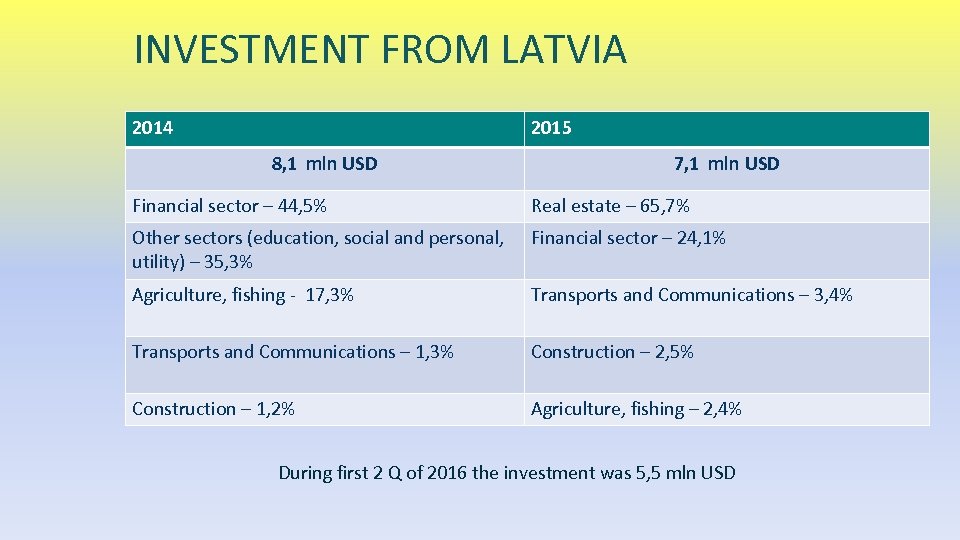 INVESTMENT FROM LATVIA 2014 2015 8, 1 mln USD 7, 1 mln USD Financial