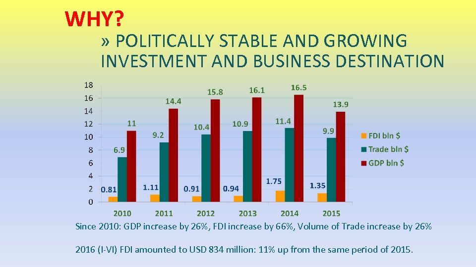 WHY? » POLITICALLY STABLE AND GROWING INVESTMENT AND BUSINESS DESTINATION Since 2010: GDP increase