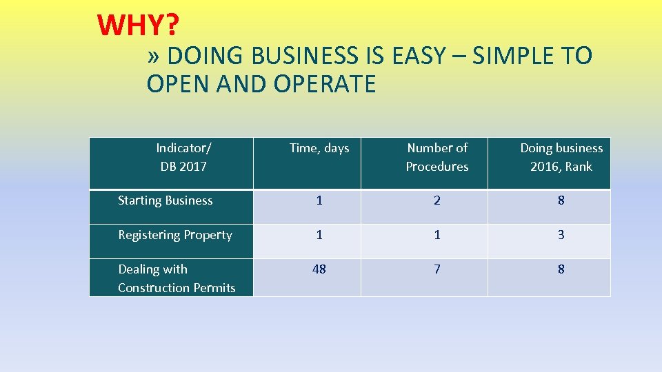 WHY? » DOING BUSINESS IS EASY – SIMPLE TO OPEN AND OPERATE Indicator/ DB