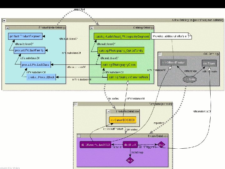 Ontology of products l Instance 